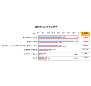 働く女性の4割が仕事の日のランチに1,000円以上出費 - 男性は2割