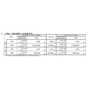 連合"春闘最終集計"、賃上げ率2.20%--年間ボーナスは155万2482円