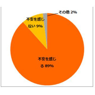 "マイナンバー制度"、9割弱が「不安」--不正利用や情報漏えいを懸念