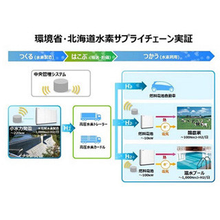 北海道釧路地区で"水素サプライチェーン構築"の実証実験を開始--東芝