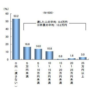 夏ボーナスから夫に小遣いを"渡さない"主婦、過去最高の53.2%