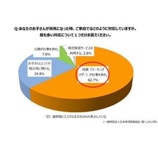 子供が病気になった時の対応、「母親が仕事を休む」は62.7% - 父親は7.8%