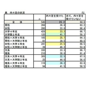 2016卒平均内々定保有社数、大学生3.25社・大学院生5.26社