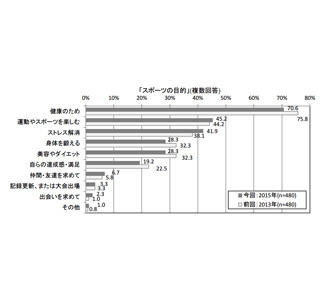 社会人がスポーツにかける費用は月平均6,906円 - 今後やりたいことは?