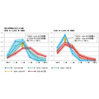 既婚者は何歳までに出会って結婚している? きっかけは?