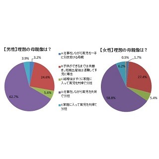 男女約6割が「仕事をしながら夫婦で育児」が理想 – 夫に任せたい育児は?