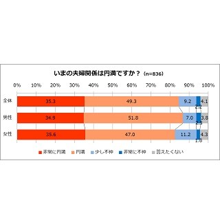 「夫婦円満」は84.6% - 不満なのは「スキンシップ」「感謝」「会話」