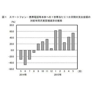 「スマホ・携帯等本体」の支出額、9カ月連続増--1世帯当たり、5月