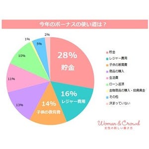 主婦業にボーナスがもらえるとしたらいくらほしい?