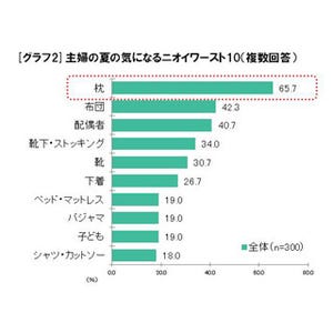 既婚女性に聞いた、夫との接触は平均で年間わずか30時間!