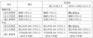 西日本シティ銀行、移住促進応援住宅ローンを取扱い開始--県外の人限定