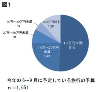 今年の夏休みの旅行の予算は「10万円未満」が5割 --「40万円以上」は1割強