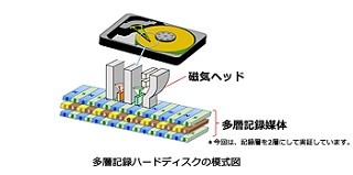 東芝、3次元構造の磁気記録媒体を大容量化する新技術を実証