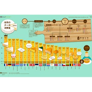 世界一のチーズ好きな国民が判明! チーズ消費ランキング1位は年間26.2kgに