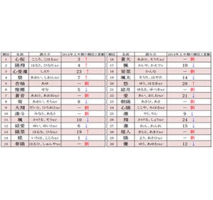 赤ちゃん名づけ上半期トレンドベスト100発表 ‐ 3位は「心愛凛」、1位は?