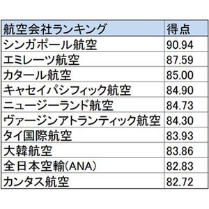 米国旅行雑誌の航空会社ランキング! 1位は唯一の90点台で9位にANAが選出