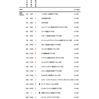 エアライン満足度調査発表--総合2,3位でJALがANA逆転、カタール航空が躍進