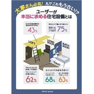 部屋探し、7割が「ユニットバスを敬遠する」と回答