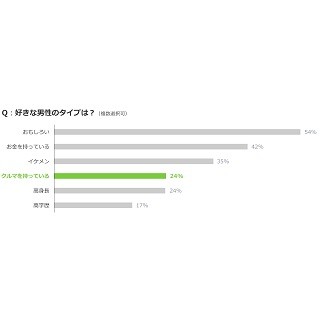 女性87%が「彼氏に●●を持っていてほしい」と回答