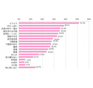 職場の上司や同僚のPMSによる機嫌の変化を感じた人の割合は?