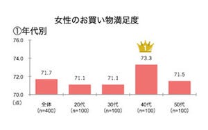 通販女子をリードする40代、通販にかける時間は1日約1時間5分!