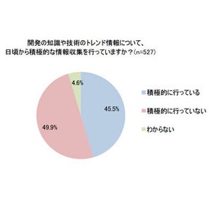 最も情報収集に積極的なITエンジニアは40代