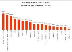 夏ボーナスで官民格差、「増えた」のは公務員は40%・正社員・契約社員は26%