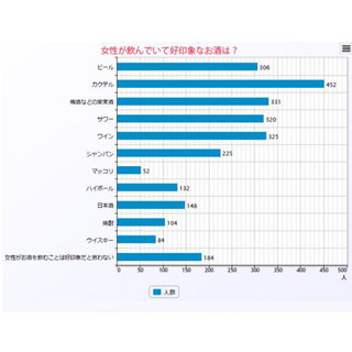女性が飲んでいると男性から好印象なお酒とは?