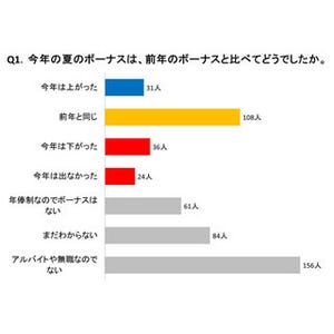 "残念"な夏ボーナスが原因!? 夏休みの旅行、「行く予定がない」人が過半数