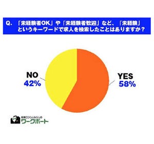 転職希望者の58%が「未経験」で求人検索した経験があると回答