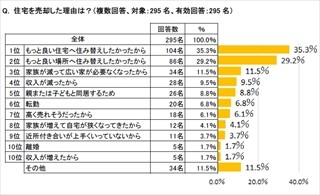 中古物件、売り手の3人に1人は「売却した自宅を見に行っている」と回答