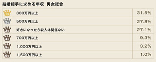 男性の半数が「好きになったら結婚相手の収入は関係ない」と回答 - 女性は?