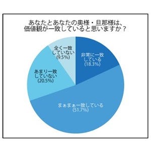 夫・妻と「価値観が一致している」は7割 - 重要なのはお金、子育て、●