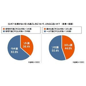 20代「リア充」男女は休日に何をしている?