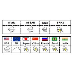 5月の"世界景気指数"、マイナス4.7に悪化--中国は「嵐」、米国とEU一歩後退