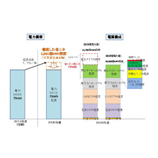 2030年度の原発比率は20～22%に--"長期エネルギー需給見通し"が正式決定