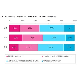 管理職になりたい既婚女性は51%、未婚女性を上回る