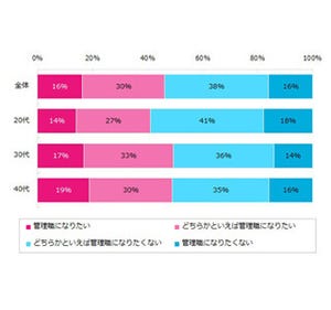 管理職になりたい女性は46% - 「収入」「やりがい」「自己成長」を求める