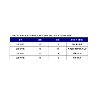 今夏の大学生留学者の男女比、低学年では女性が上回る - 4年では同値に