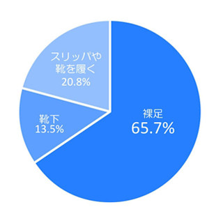 日常の床掃除、8割が「掃除機」を使用 - 水拭き掃除は4割にとどまる