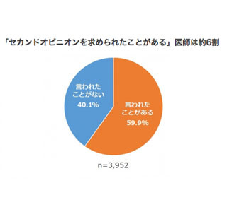 セカンドオピニオンを求められるのを不快に感じる医師の割合が判明