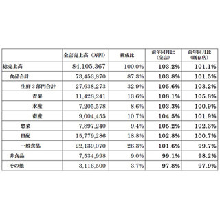 「食品スーパー」、既存店売上高は3カ月連続増--青果、惣菜など好調