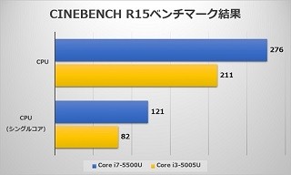 「VAIO Pro 13 | mk2」ロードテスト 第2回 性能編