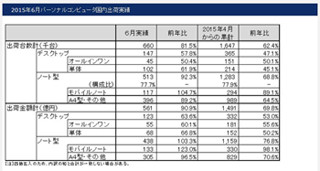 6月のPC国内出荷数は66万台、モバイルノートが台数・金額とも前年比超え