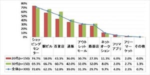 ファッションの予算は「月1万円未満」、ファッション誌は6割が「買わない」