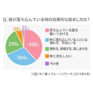 彼が落ち込んでいる時に効果的な励まし方とは - 年下と年上で違う!?