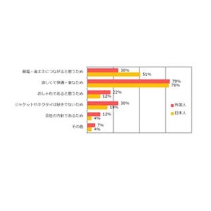 政府推奨のオフィス室温28℃、約8割が｢暑い｣