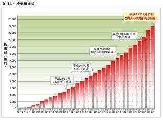 住信SBIネット銀行、住宅ローン取扱額が2兆4000億円突破