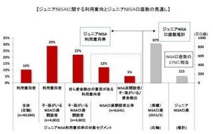 ジュニアNISAは当初、約150万口座の利用が見込まれると推計--野村アセット