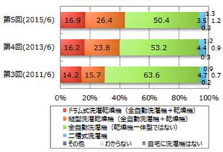 洗濯機の使用頻度、ほぼ毎日は3割に